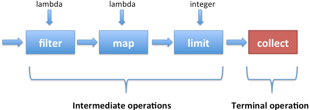 Basic Java 8 Features by C. Barkin Ozer | Medium