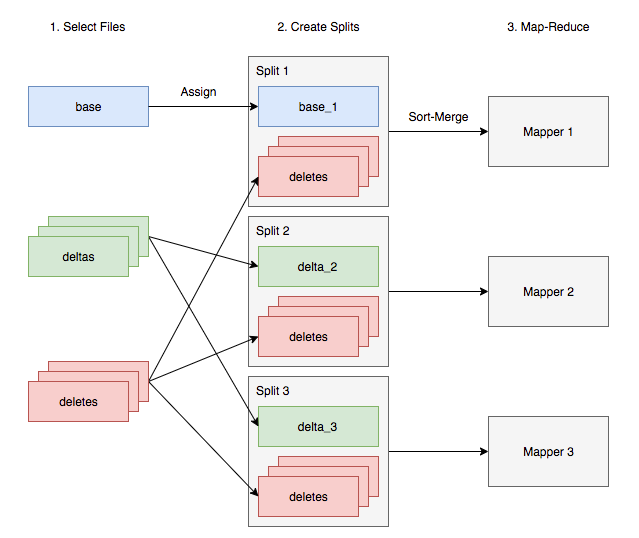 Hive — Hive ACID Transactional Table and Compaction by Randy Medium