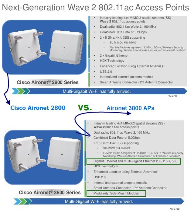 FAQ's: Cisco Aironet Series 2800/3800 Access Point Deployment Guide | by  ElisaSeven | Medium