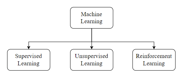 Everything you need to know about Reinforcement Learning | by Abhinav ...