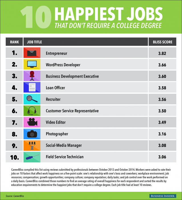Happiest Jobs That Don’t Require A College Degree by Valentine The