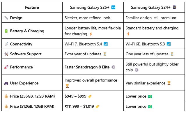 Samsung Galaxy S25 Plus vs. Galaxy S24 Plus: Is It Worth the Upgrade?