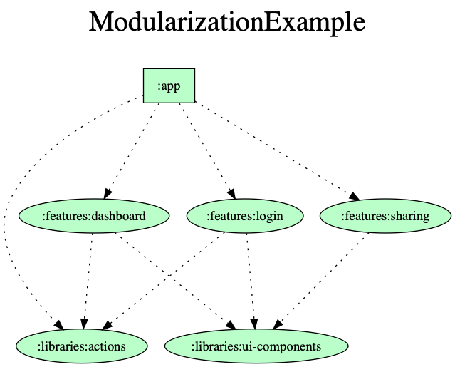 Mastering App Modularization: An Essential Guide for Developers | by ...