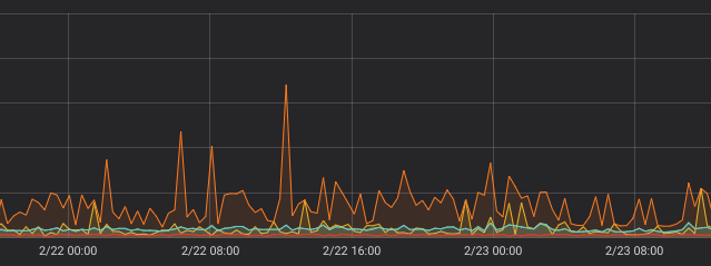 Why irate from Prometheus doesn't capture spikes