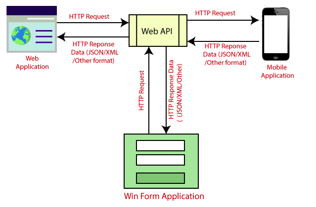 Web APIs. What is an web API? | by Suthesana | Medium