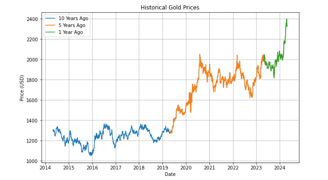 Gold as an Investment: Analyzing Potential Returns with Python | by ... image.