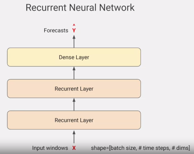 Sequences, Time Series and Prediction — week 3 | by Kevin Chiu ...