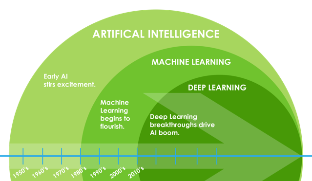 Difference Between Artificial Intelligence,Machine Learning and Deep ...