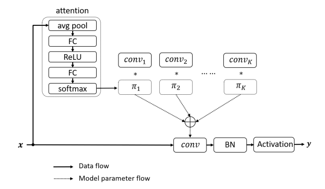 (Notes week22)Dynamic Convolution: Attention over Convolution Kernels ...