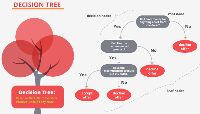 Decision Tree Regression and Classification in Machine Learning | by ...