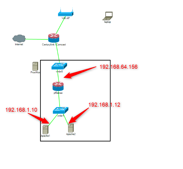 pfSense SSH tunneling. This will be the topology I'm using…