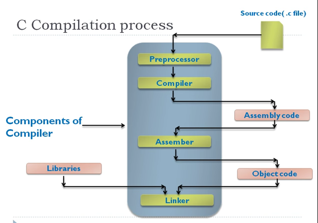 What is the Compilation process?. There are four stages of turning ...