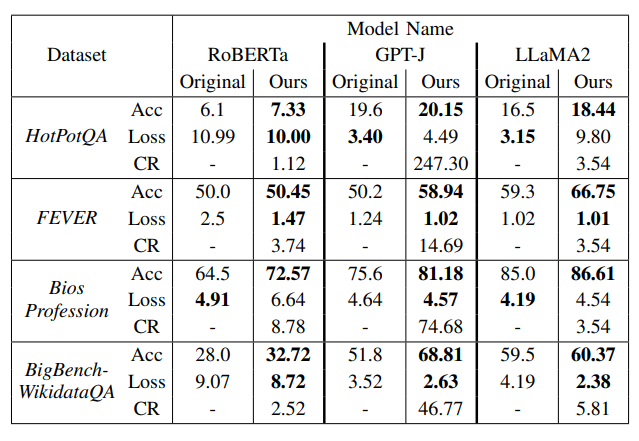 Tab.1 Performance comparison of TensorLLM-compressed model and the original pretrained model.