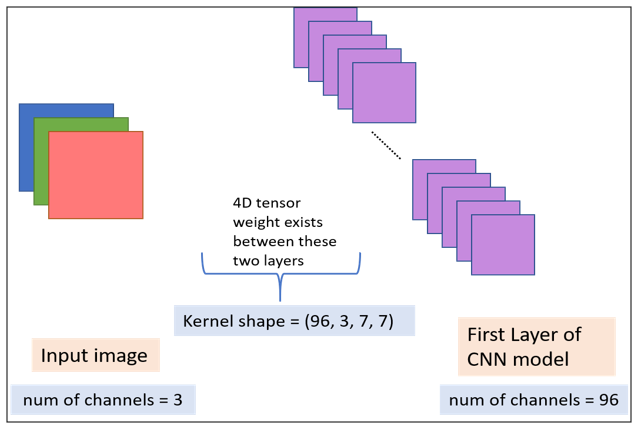 Fig.2 Visualizing kernel weights and feature maps of First Layer in a normal CNN model