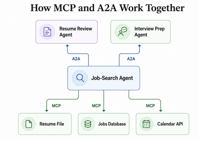MCP vs A2A: Two Protocols Solving Two Different AI Agent Problems