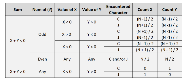 Google Code Jam Problems. Technical Log | by David Cardenas | Medium
