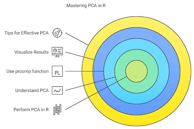 The PCA Mistake I Made During My PhD (and How to Avoid It in R)