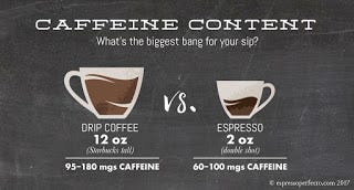 Caffeine Myths: Espresso vs. Drip