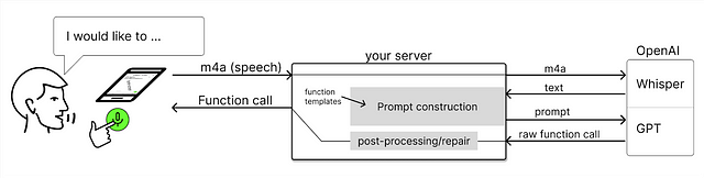 使用Whisper和OpenAI函数调用使移动应用程序支持语音的架构