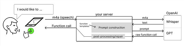 architettura per abilitare il parlato nella tua app mobile utilizzando Whisper e la chiamata di funzioni di OpenAI