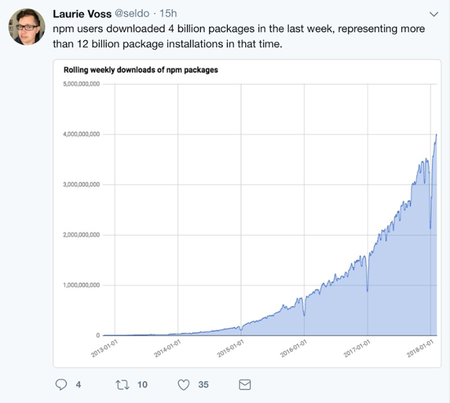 What can we learn from 200 billion Javascript downloads? | by Derek E ...