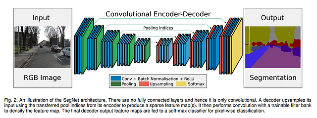 Figure 6: 图像分割的SegNet模型架构。来源：SegNet：用于图像分割的深度卷积编码器-解码器架构