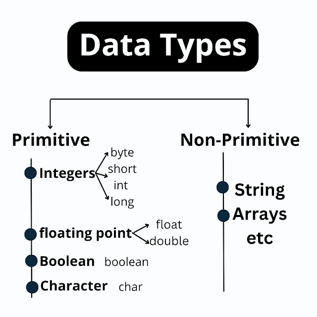 Data types in java. Data Types in Java | by Snippets | Dec, 2023 | Medium