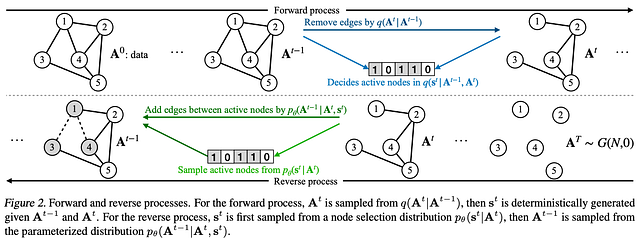 Graph Generation with EDGE. Source:Chen et al