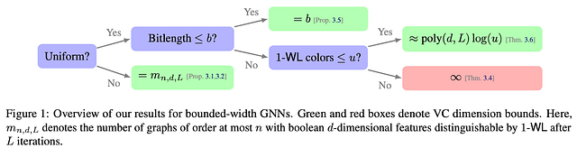 来源：Morris等人的《WL meet VC》
