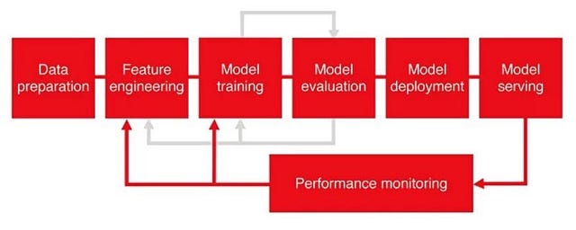 Figure 1: ML model SDLC [4]