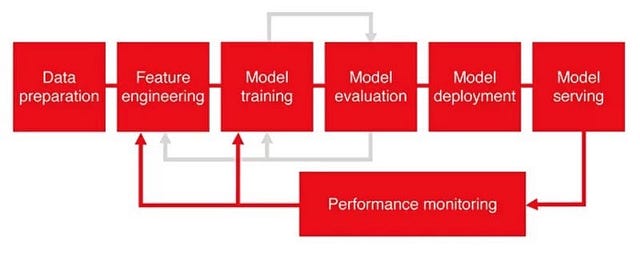 Figura 1: SDLC del modello ML [4]