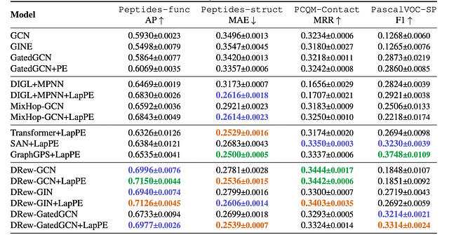 各种经典MPNN（GCN，GINE等）、静态图重连（MixHop-GCN，DIGL）和图Transformer类型的架构（Transformer，SAN，GraphGPS，包括位置Laplacian编码）与𝜆DRew-MPNN变体在四个长距离图基准（LRGB）任务上的比较。绿色、橙色和紫色分别代表第一、第二和第三最佳模型。