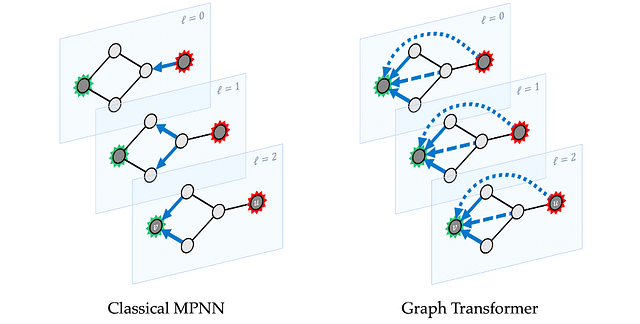 在经典的MPNN中（左），来自节点u的信息经过沿着输入图的3次消息传递步骤到达距离为3的节点v。因此，节点v始终以它们在图上的距离相等的恒定延迟（延迟）“看到”节点u。在图变压器使用的极端重连示例中（右），所有节点都连接起来，使节点u的信息立即可用于v；然而，这是以失去由图距离提供的部分排序为代价的，需要通过特征的位置和结构增强重新发现它。