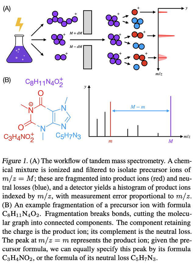 来源： “使用图神经网络高效预测高分辨率质谱图” by Murphy 等人