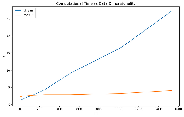 Complessità temporale scalata per dimensionalità dei dati per RAC++ e sklearn. Grafico di co-autore Porter Hunley.