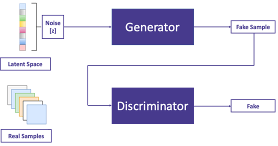 FUENTE DE LA IMAGEN: https://i0.wp.com/neptune.ai/wp-content/uploads/2022/10/fig2-Generator-and-Discriminator.png?ssl=1