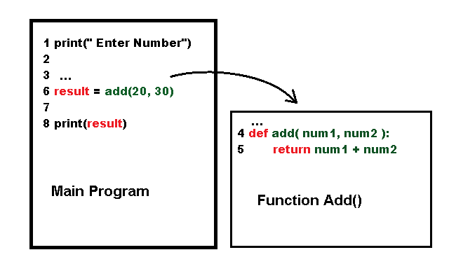 Python Functions | by Girish Sundaram | Medium