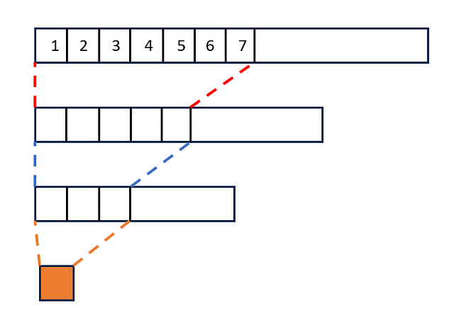 图4：使用内核大小=3的1D卷积的感受野，应用3次。假设步幅=1且没有填充。在连续应用第3次卷积核之后，单个像素能够查看原始输入图像中的7个像素。来源：作者