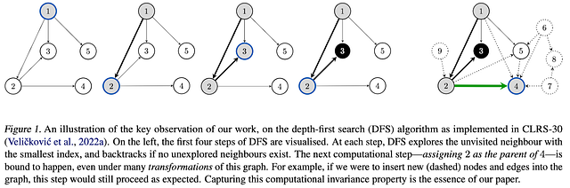 来源： “带因果规范化的神经算法推理” by Bevilacqua 等人
