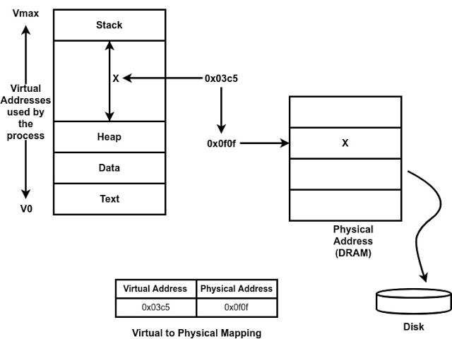 Operating System: Process and Process Management | by Akhand Mishra ...