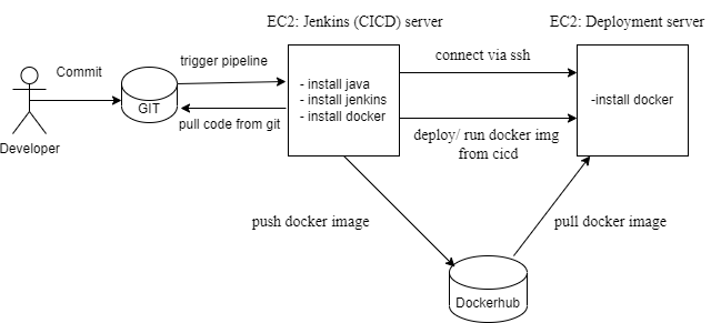 DevOps- part 2: CICD with Jenkins, docker (docker hub); deploy to a server;  AWS | by Imon Bayazid | Medium