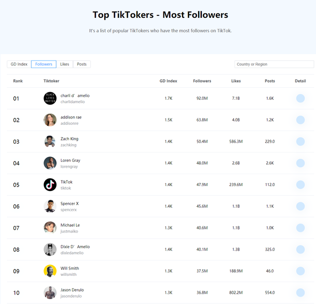Who Has The Most Followers on TikTok | by fengye | Medium