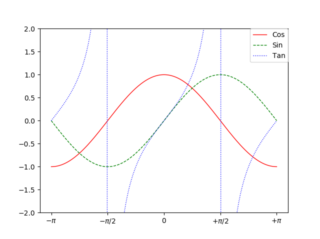 Python 繪製三角函數圖形. 問題:「如何使用Python來繪製三角函數圖形呢?」… | by Ping-Lun Liao | Medium