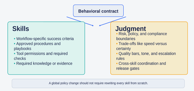 The Verifier-Compiler Loop: Turning Human Preferences into Production Agent Judgment