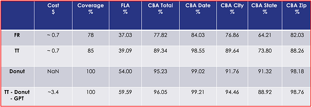 表3. 性能度量值是在测试数据集上计算的。CBA Total和CBA key（key=日期、城市、州、邮编）分别是JSON键的样本平均值和个别值（Image by the authors）