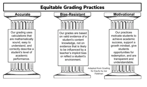 Three Pillars of Equitable Grading Practices (Adapted from Grading for Equity by Joe Feldman)