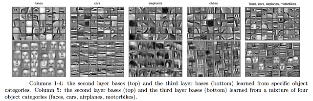 图3：卷积滤波器学习识别的内容。来源：可扩展无监督学习分层表示卷积深度置信网络