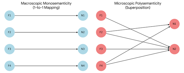Figure 1: The transition from macroscopic one-to-one mappings to microscopic superposition, demonstrating how a limited number of nodes successfully encodes a massive array of overlapping features.
