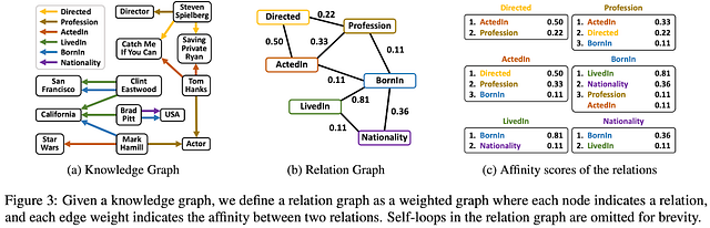 来源： “InGram：通过关系图进行归纳式知识图谱嵌入” by Lee 等人