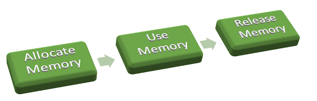 [Javascript] Memory Management And Garbage Collection In Javascript ...